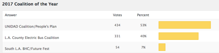 The final poll results once controlled for robo-votes.