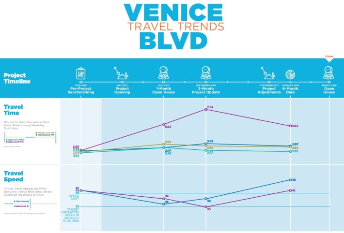 Vehicle speeds are actually marginally higher since safety improvements were implemented. Chart via LADOT