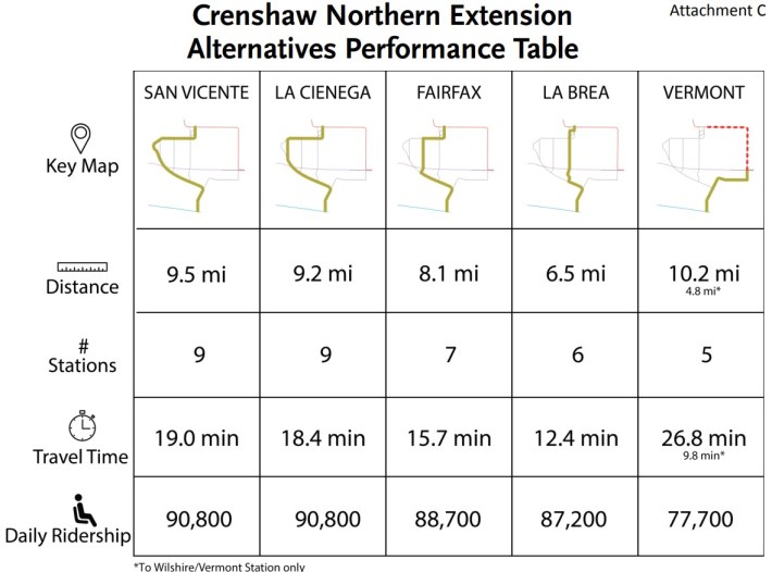 Crenshaw North alternatives preliminary performance - per Metro staff presentation