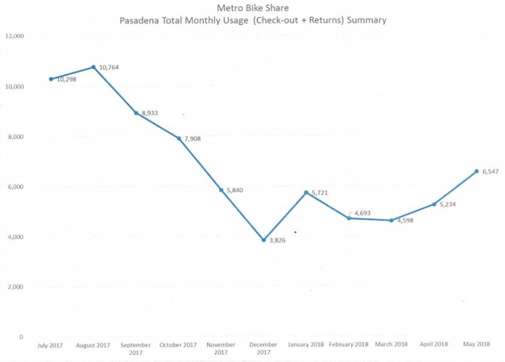 Pasadena's montly Metro Bike Share usage - per city memorandum