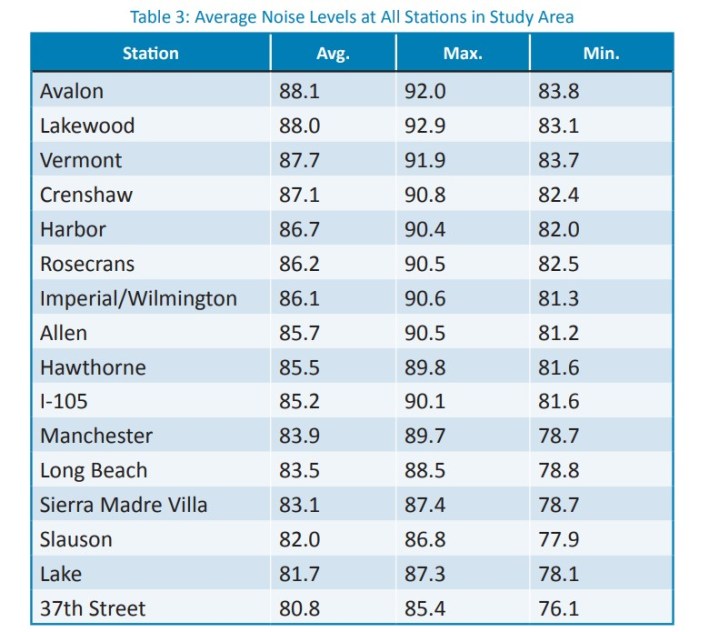 Metro rail freeway stations ranked in noise level order. Chart from UCLA study