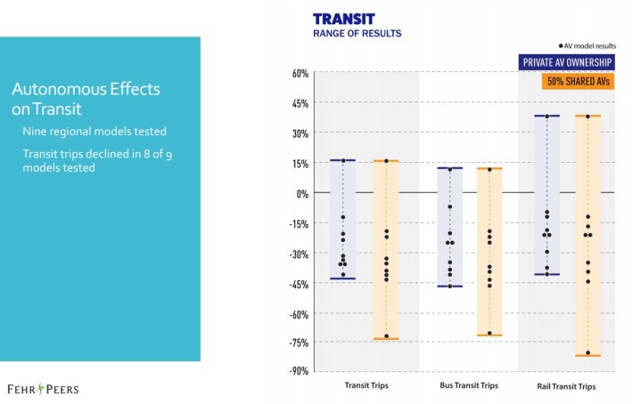 Autonomous vehicles impact on transit. Chart via Fehr & Peers