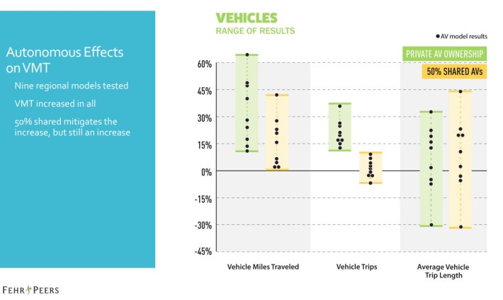 Autonomous vehicles' anticipated impact on Vehicle Miles Traveled - VMT. Chart via Fehr and Peers