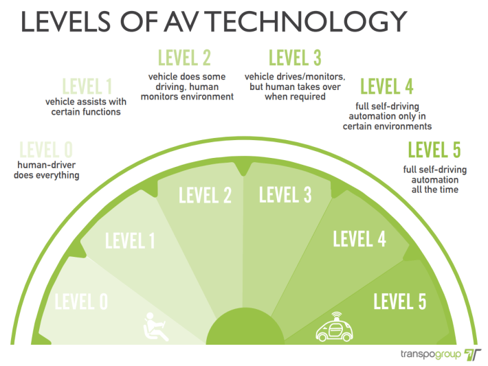 Levels of autonomous vehicle technology. Image via TranspoGroup