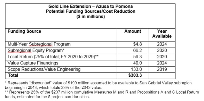 Gold Line Azusa to Pomona Potential Funding - from Metro staff report