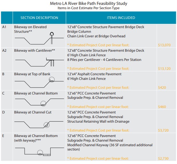 Various cross-section options for L.A. River path - from earlier Metro feasibility study