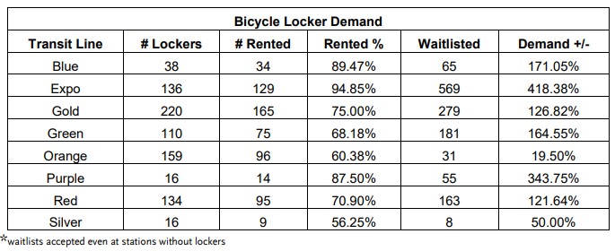Most Metro bike lockers have a waitlist - via Metro
