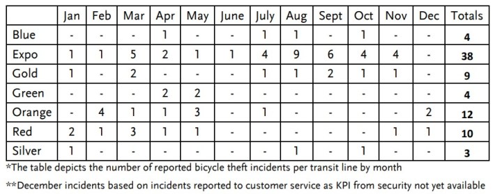 2018 Metro bike thefts by line and month - via Metro