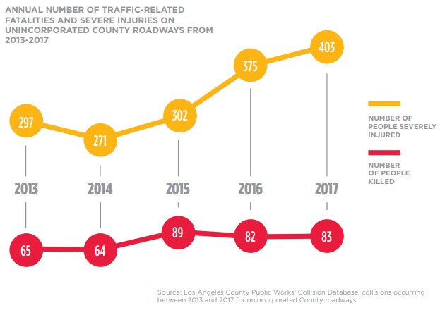 Crash deaths and serious injuries are trending upward in unincorporated L.A. County. Graph via County Plan