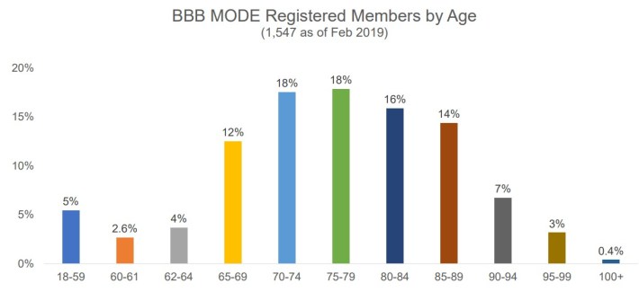 Ages of Santa Monica BBB MODE registered riders