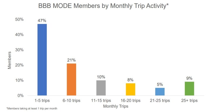 Santa Monica BBB MODE users trip frequency