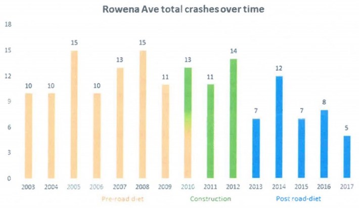 LADOT graph showing decreased crashes on Rowena after the road diet - via LADOT report
