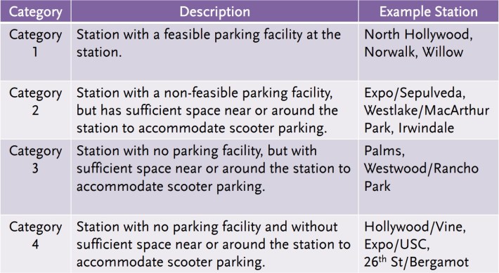 Metro categories for e-scooter/e-bike parking - via Metro presentation