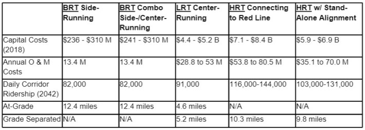 Chart comparing Vermont Corridor transit options - via Metro staff report