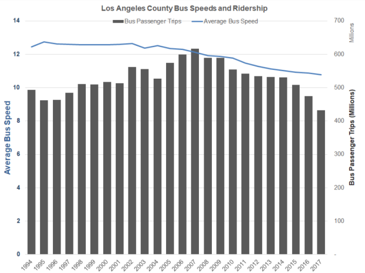 L.A. County bus speeds are declining even more steeply than bus ridership. Chart via Juan Matute Twitter