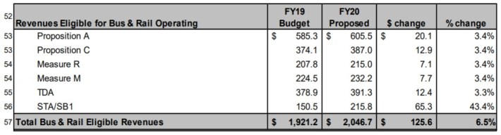 Metro operations-eligible revenue exceeds $2 billion this year - chart via Metro budget