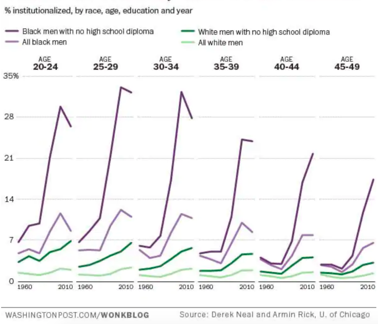 A study by University of Chicago researchers illustrates the extent to which the incarceration of Black men skyrocketed in the late 1980s through the 1990s. Prior to the mid-1980s, the prison population had been predominately white. Source: Washington Post Wonkblog