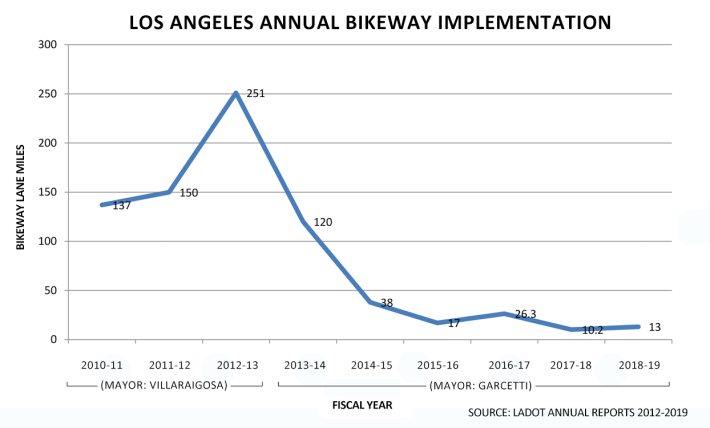 LADOT bikeway mileage graph - by Michael MacDonald