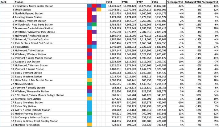 Metro ridership - via @safrazie Twitter