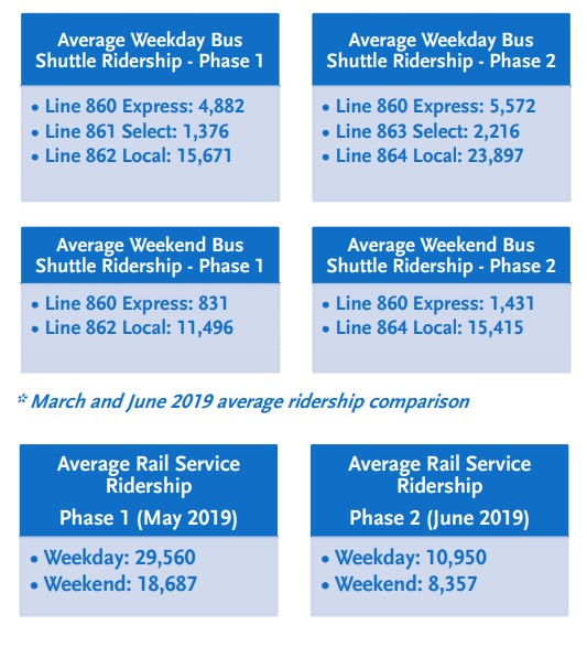 New Blue ridership statistics - from Metro staff report
