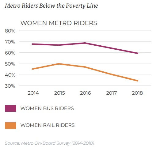 Percentage of female Metro riders below poverty line