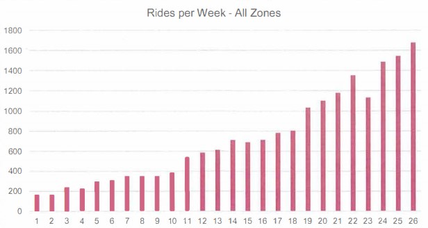 Metro Mobility on Demand pilot ridership - via Metro Q2 report