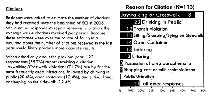 L.A. CAN's survey of Skid Row residents found that they averaged four citations over the course of the year. Jaywalking was far and above the most common citation. Most of those detained also reported being cuffed, searched, demeaned, and subjected to background checks. Source: