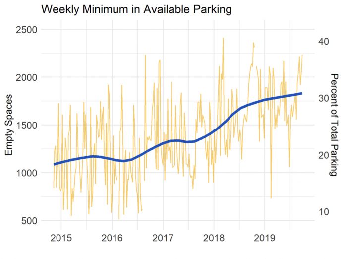 The yellow line shows the moment of lowest parking availability each week, and the blue line shows a smoothed average.