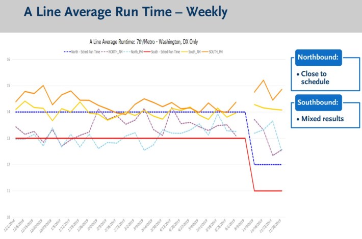 A Line run times - graph via Metro staff report