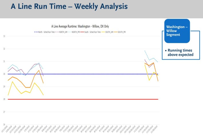 South L.A. A Line average weekly run times - graph via Metro staff report