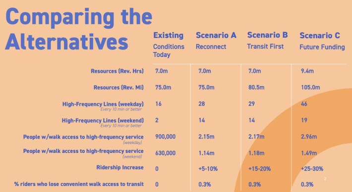 NextGen bus redesign scenarios - via Metro presentation