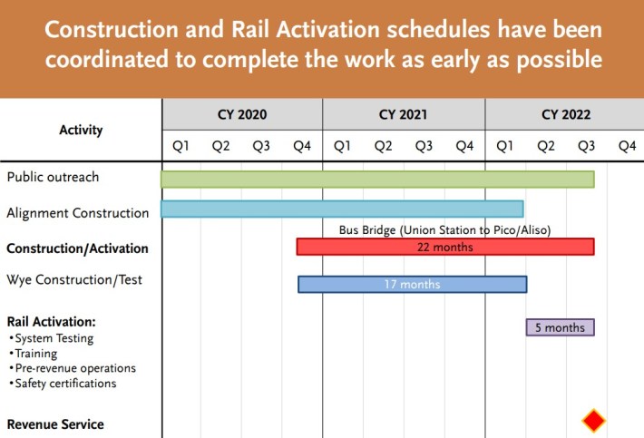 Timeline for Regional Connector construction - via Metro presentation