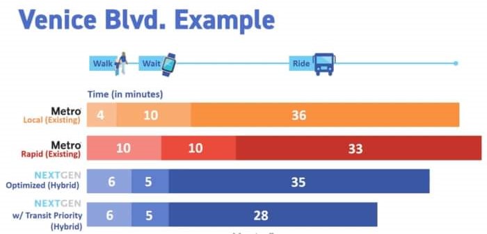 Metro chart showing how NextGen could benefit the Venice Blvd bus, by eliminating Rapid, and speeding up local