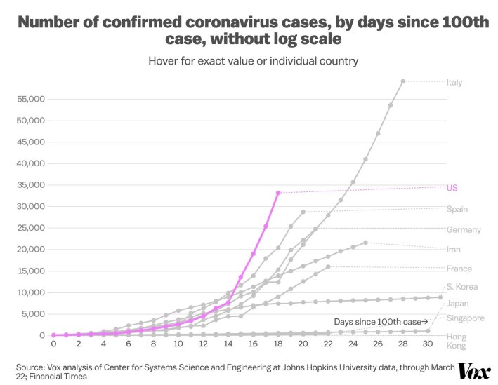 Coronavirus trajectories by nation - via xxx Twitter