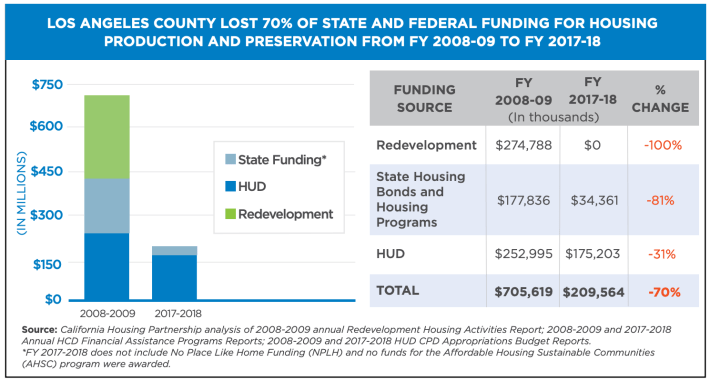 Chart via Los Angeles County's Housing Emergency Update, May 2019