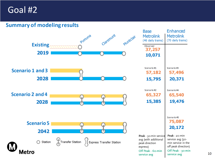 Looking at a completion date of the Gold Line extension to Pomona by 2028, the Metro Gold Line system is expected to add nearly 20,000 daily Metro boardings, and more than 5,700 Metrolink boardings. When projecting the Gold Line being extended to Montclair by 2042, ridership on the Metro system is expected to increase by an additional 8,100 daily boardings. Ridership on the Metrolink system would remain stable with 2028 levels. Image: Metro