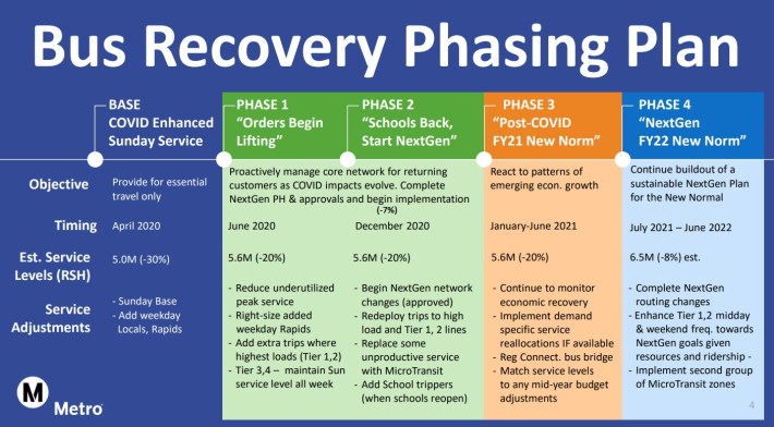 Metro's phased bus recovery plan shows 20 percent bus service cuts this year, and no return to normal - ultimately rising to an 8 percent cut in FY21-22. Image via Metro presentation