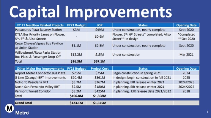 Metro is including various non-NextGen projects in its NextGen presentation