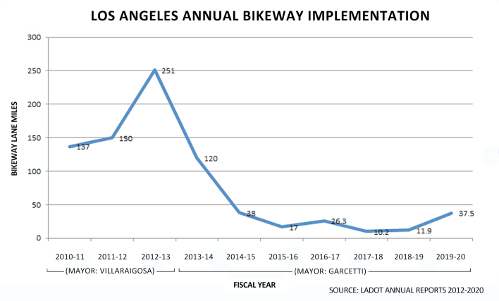 Annual LADOT bikeway implementation mileage increased in FY19-20