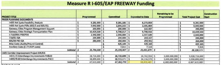 As of June 2020, Metro had already spent $58.8 million on 605CIP design and environmtal clearance