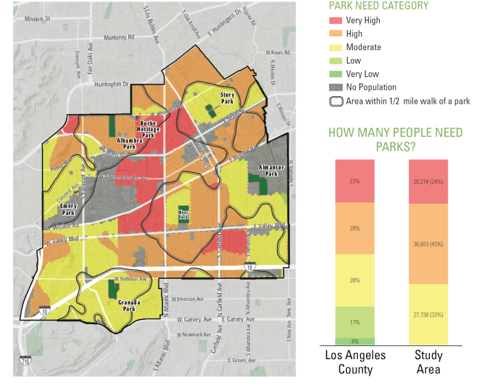 According to the County of Los Angeles' last parks needs assessment in 2015, Alhambra has a high need for park space. Park need was calculated with the following formula: (20 percent x Park Acre Need) + (20% x Distance to Parks) + (60% x Population Density). Forty-four percent of the city's population live within 1/2 mile of a park. The County average is 49 percent. Image: Los Angeles Countywide Comprehensive Park and Recreation Needs Assessment