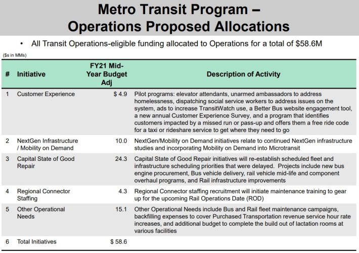 Metro plans to spend xxx million without xxxx