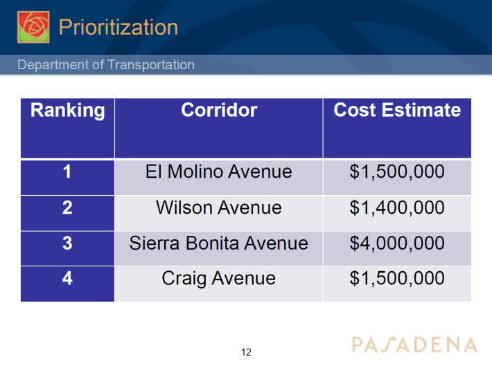 A summary of Pasadena's Greenways Traffic Analysis and Implementation Plan project rankings and rough cost estimates. Image: Pasadena Department of Transportation