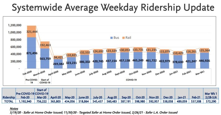 Metro average weekday ridership - during COVID - through early March 2021. Chart via Metro presentation