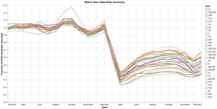bus recovery graph xxx