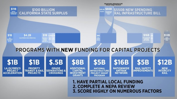 Current California and federal funding for transit/rail - via Andert video
