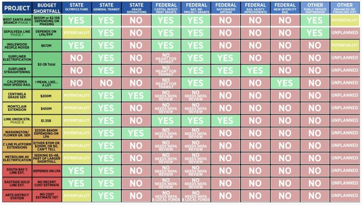 Chart of southern California transit projects and their eligibility for and likelihood of securing various funding - via Andert video