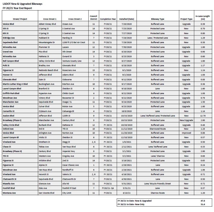 LADOT spreadsheet of FY20-21 upgraded and new bikeways