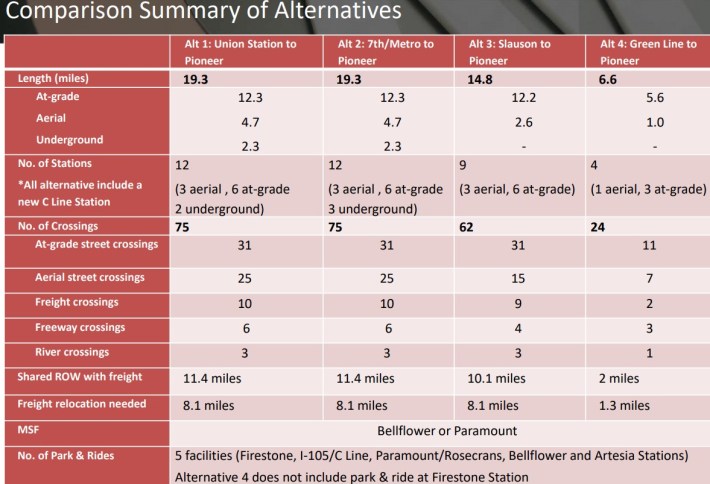 Metro slide show comparison of West Santa Ana Branch Alternatives. Full slide show at COG Agenda