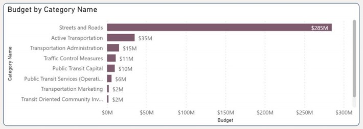 Recent Metro Measure M funding